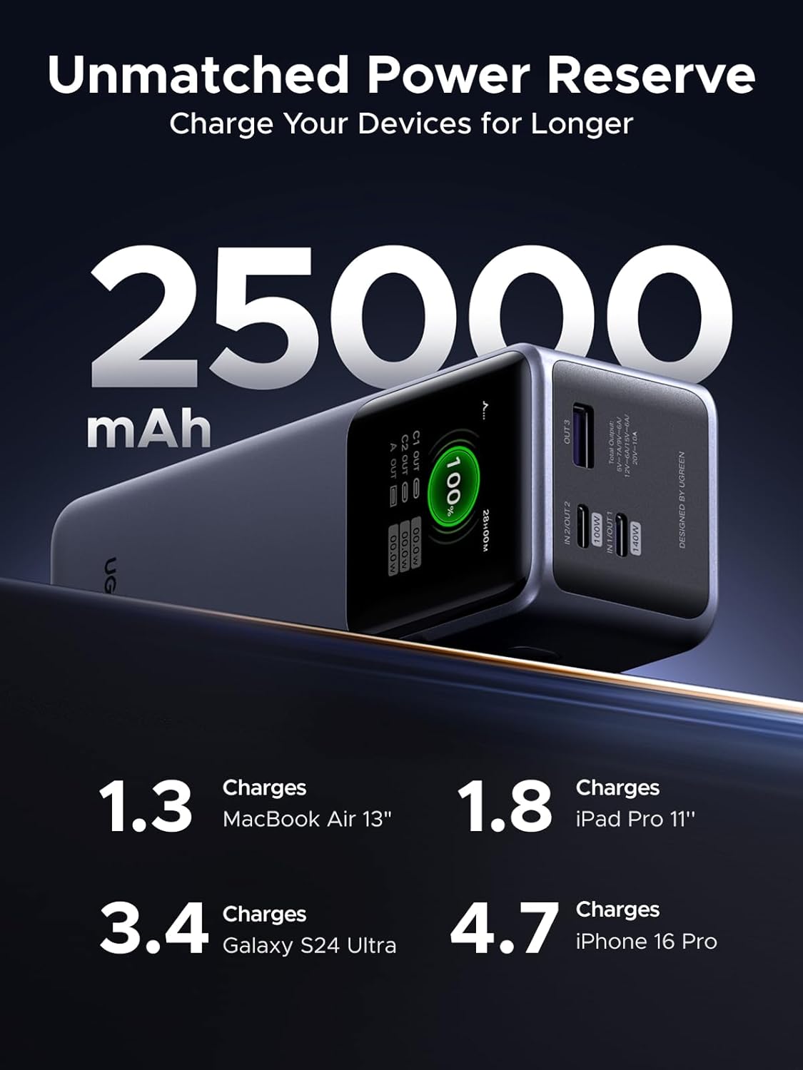 UGREEN Nexode 25000mAh power bank size comparison showing compact form factor with USB-C and USB-A charging ports